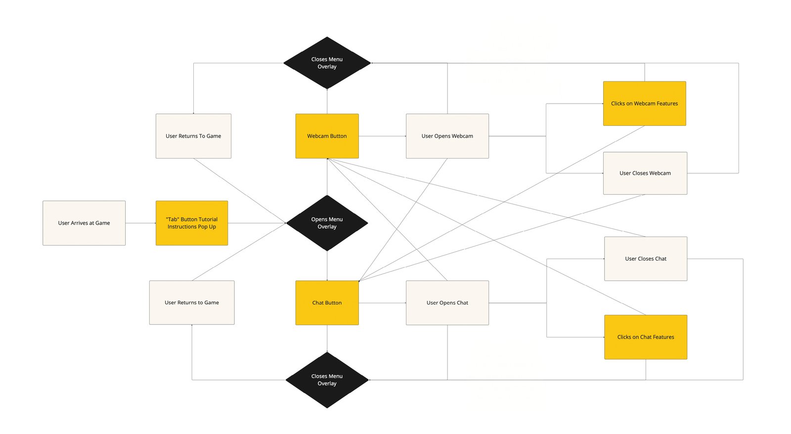 User Flow Diagram